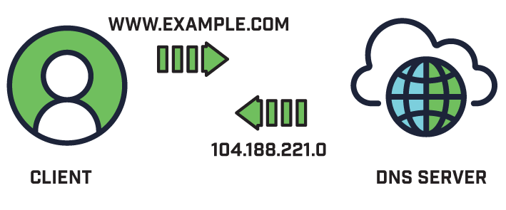 How DNS Works